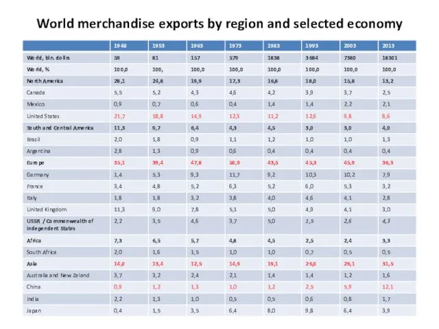 World merchandise exports by region and selected economy