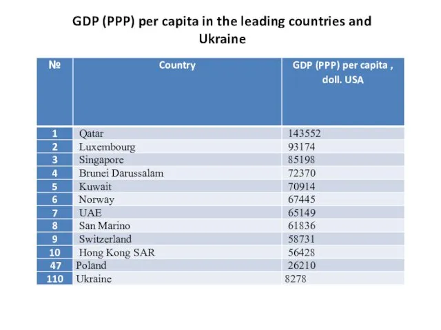 GDP (PPP) per capita in the leading countries and Ukraine