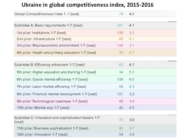 Ukraine in global competitiveness index, 2015-2016