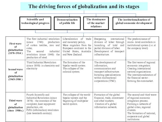 Scientific and technological progress The dominance of the market relations