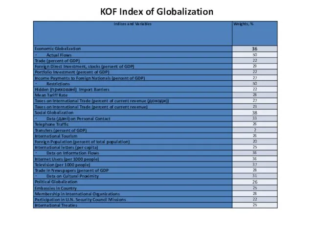 KOF Index of Globalization