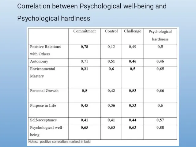 Correlation between Psychological well-being and Psychological hardiness