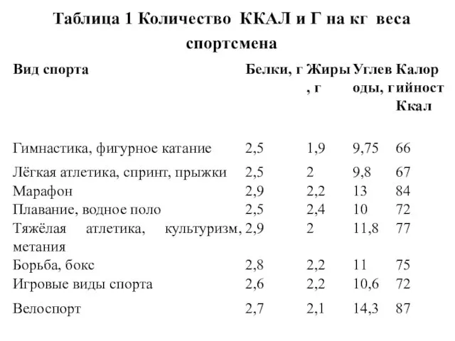 Таблица 1 Количество ККАЛ и Г на кг веса спортсмена