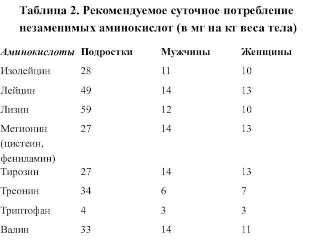 Таблица 2. Рекомендуемое суточное потребление незаменимых аминокислот (в мг на кг веса тела)