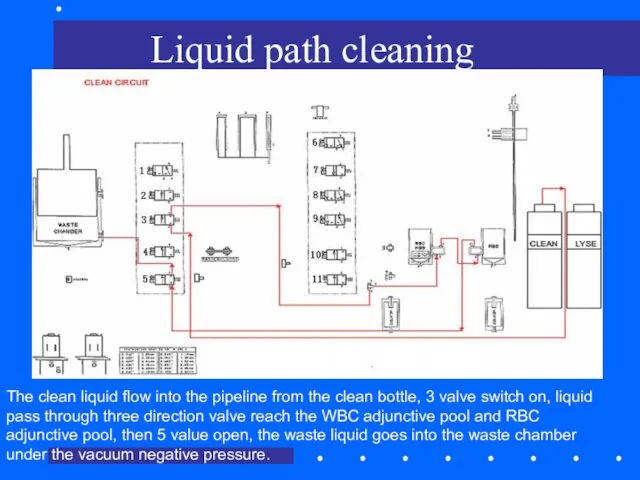 Liquid path cleaning The clean liquid flow into the pipeline