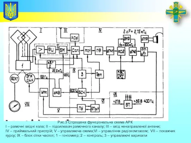 Заголовок Рис.3 Спрощена функціональна схема АРК І – рамочні вхідні