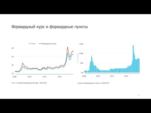 Форвардный курс и форвардные пункты Годовые форвардные пункты USD/RUB Спот и годовой форвардный курс USD/RUB