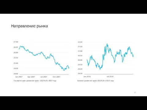 Направление рынка Боковое движение курса USD/RUB в 2010 году Понижательное движение курса USD/RUB в 2007 году