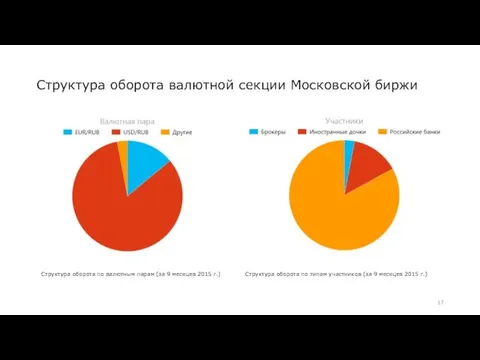 Структура оборота валютной секции Московской биржи Структура оборота по валютным