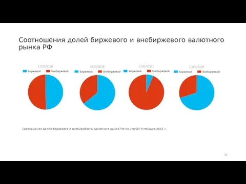 Соотношения долей биржевого и внебиржевого валютного рынка РФ Соотношение долей