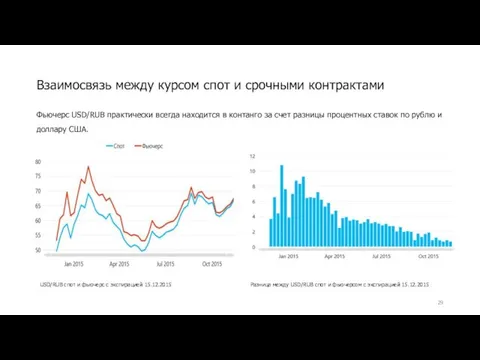 Взаимосвязь между курсом спот и срочными контрактами USD/RUB спот и