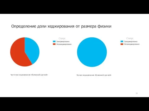 Определение доли хеджирования от размера физики Частичное хеджирование «бумажной сделкой» Полное хеджирование «бумажной сделкой»