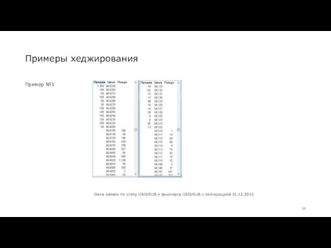 Примеры хеджирования Пример №1 Окна заявок по споту USD/RUB и фьючерсу USD/RUB с экспирацией 15.12.2015