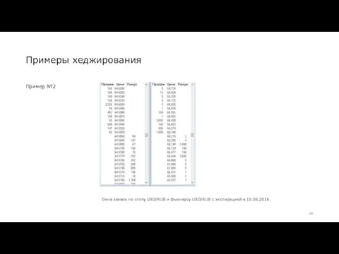 Примеры хеджирования Пример №2 Окна заявок по споту USD/RUB и фьючерсу USD/RUB с экспирацией в 15.06.2016