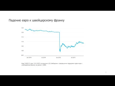 Падение евро к швейцарскому франку Курс EUR/CHF упал 15.01.2015 на