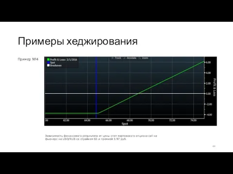 Примеры хеджирования Пример №4 Зависимость финансового результата от цены спот