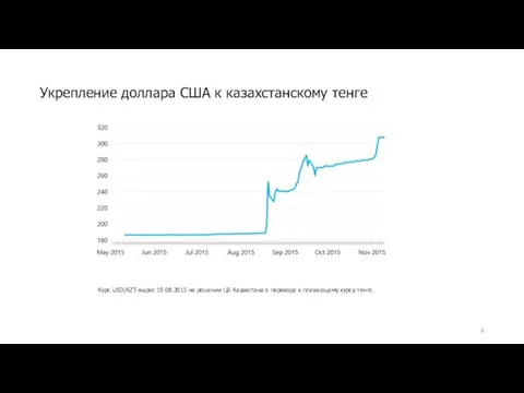 Укрепление доллара США к казахстанскому тенге Курс USD/KZT вырос 19.08.2015