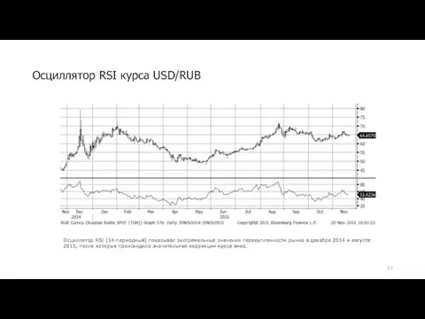 Осциллятор RSI курса USD/RUB Осциллятор RSI (14-периодный) показывал экстремальные значения