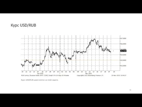 Курс USD/RUB Курс USD/RUB укрепляется на этой неделе.