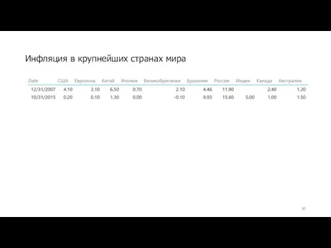 Инфляция в крупнейших странах мира