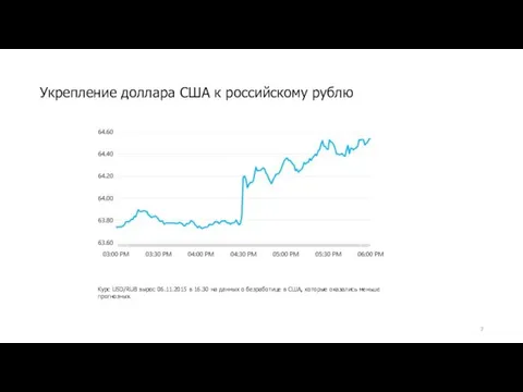 Укрепление доллара США к российскому рублю Курс USD/RUB вырос 06.11.2015