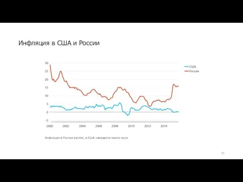 Инфляция в США и России Инфляция в России растет, в США находится около нуля.