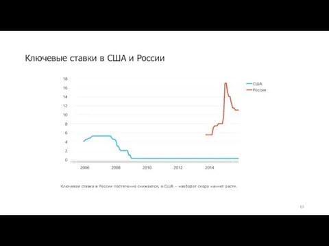 Ключевые ставки в США и России Ключевая ставка в России