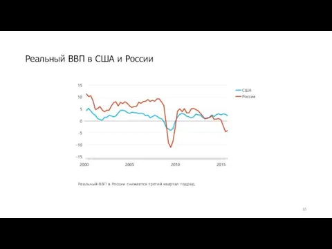 Реальный ВВП в США и России Реальный ВВП в России снижается третий квартал подряд.