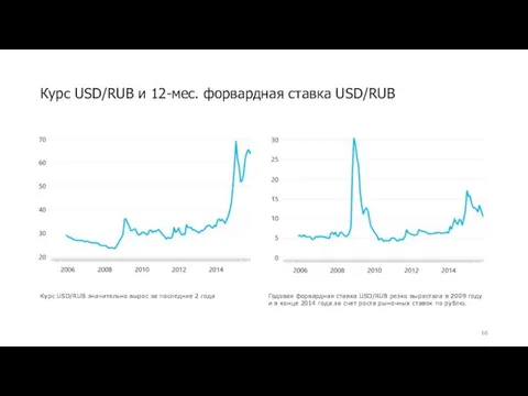 Курс USD/RUB и 12-мес. форвардная ставка USD/RUB Курс USD/RUB значительно