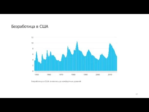 Безработица в США Безработица в США снизилась до комфортных уровней