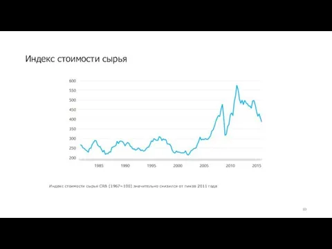 Индекс стоимости сырья Индекс стоимости сырья CRB (1967=100) значительно снизился от пиков 2011 года