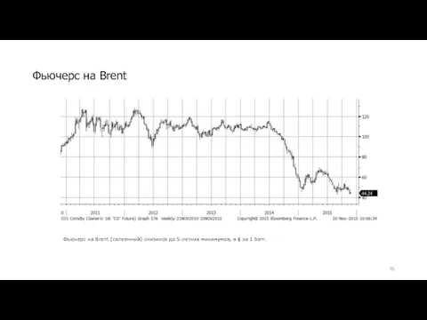 Фьючерс на Brent Фьючерс на Brent (склеенный) снизился до 5-летних минимумов, в $ за 1 barr.