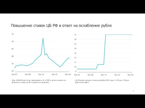 Повышение ставок ЦБ РФ в ответ на ослабление рубля Курс