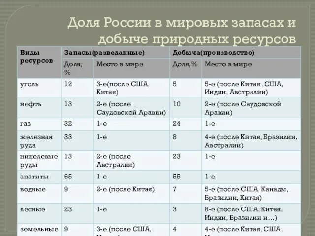 Доля России в мировых запасах и добыче природных ресурсов