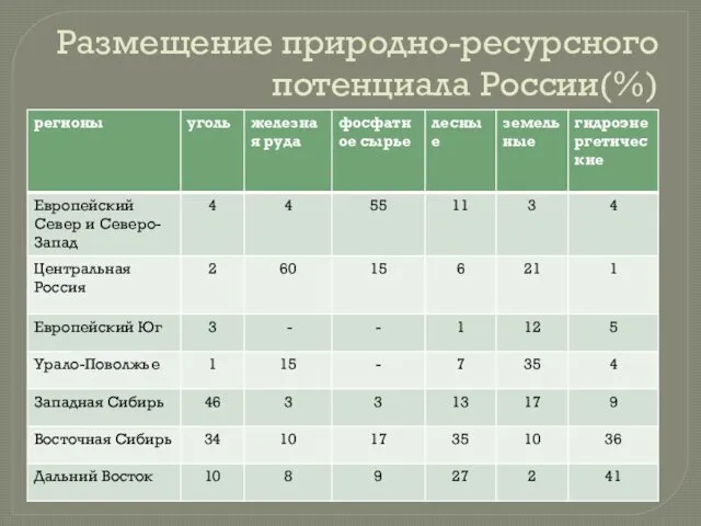 Размещение природно-ресурсного потенциала России(%)