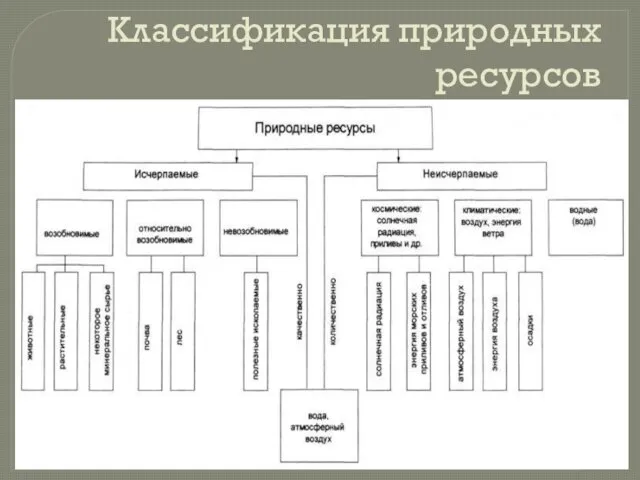 Классификация природных ресурсов