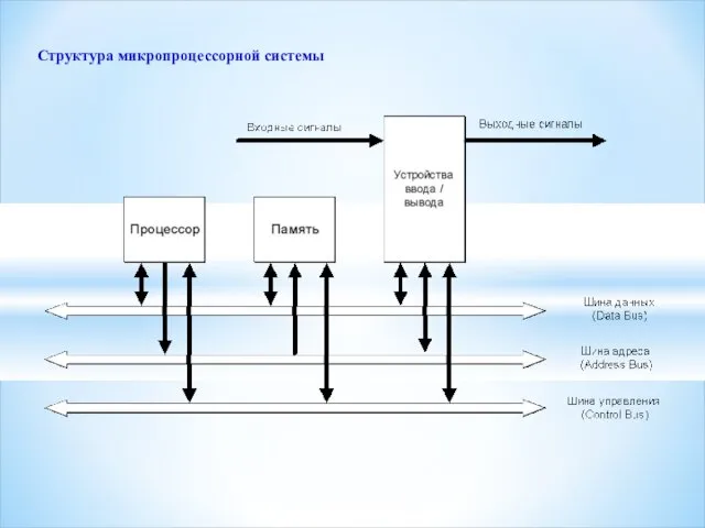 Структура микропроцессорной системы