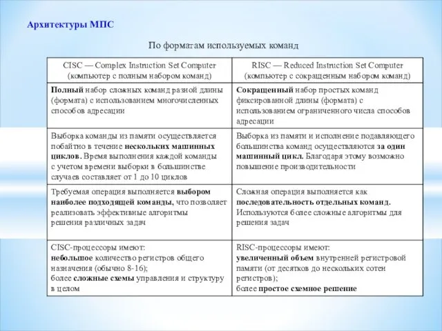 Архитектуры МПС По форматам используемых команд