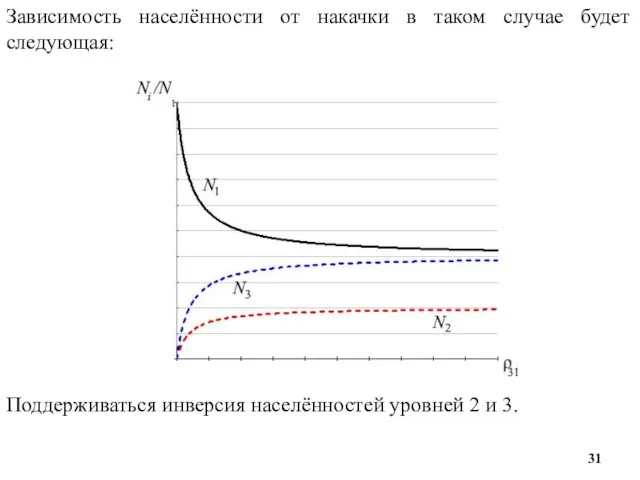 Поддерживаться инверсия населённостей уровней 2 и 3. Зависимость населённости от накачки в таком случае будет следующая: