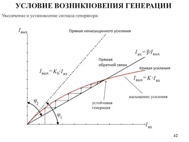 УСЛОВИЕ ВОЗНИКНОВЕНИЯ ГЕНЕРАЦИИ Увеличение и установление сигнала генератора: