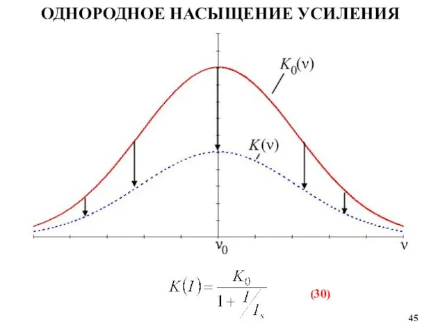 ОДНОРОДНОЕ НАСЫЩЕНИЕ УСИЛЕНИЯ (30)