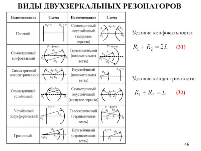 ВИДЫ ДВУХЗЕРКАЛЬНЫХ РЕЗОНАТОРОВ (31) Условие конфокальности: (32) Условие концентричности: