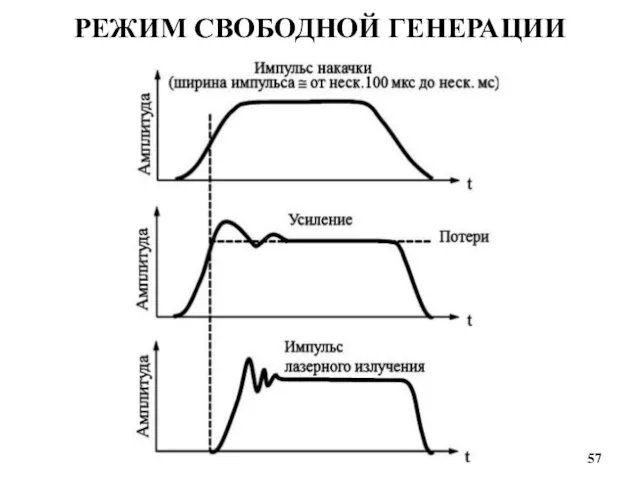 РЕЖИМ СВОБОДНОЙ ГЕНЕРАЦИИ