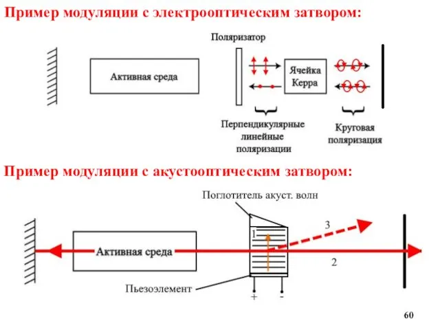 Пример модуляции с электрооптическим затвором: Пример модуляции с акустооптическим затвором: