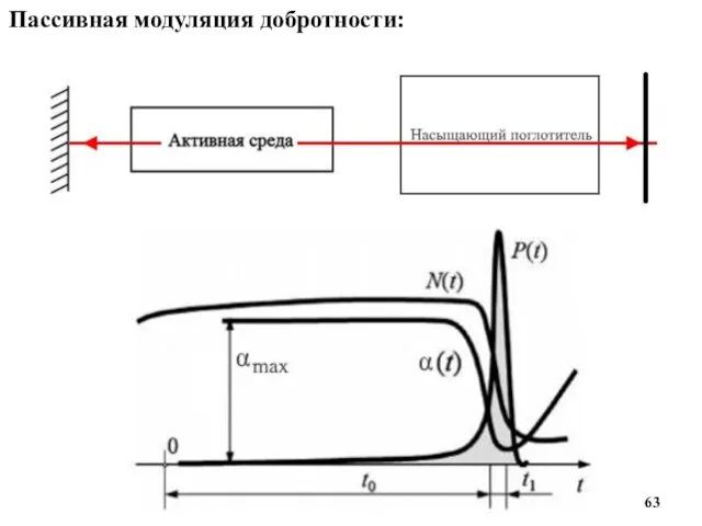 Пассивная модуляция добротности: