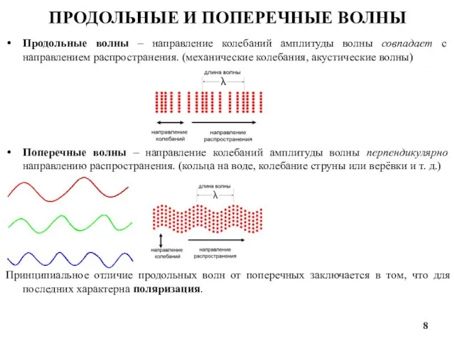 ПРОДОЛЬНЫЕ И ПОПЕРЕЧНЫЕ ВОЛНЫ Продольные волны – направление колебаний амплитуды