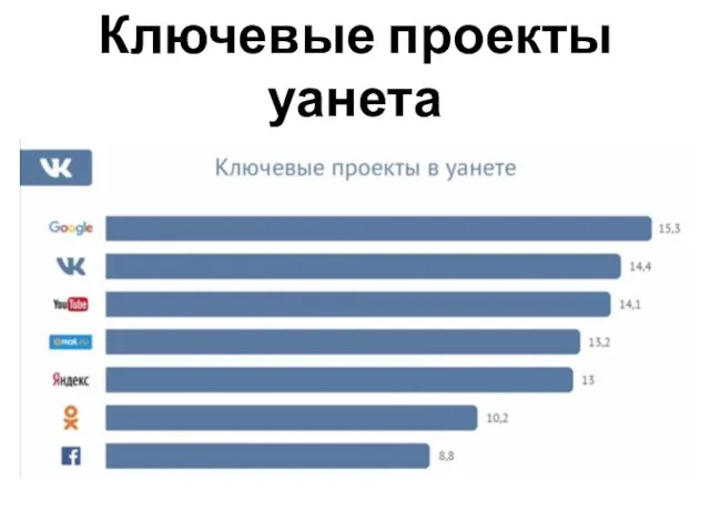 Ключевые проекты уанета