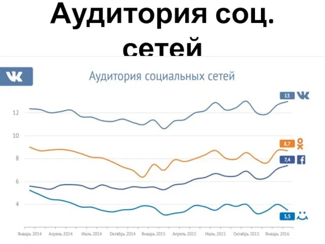 Аудитория соц. сетей