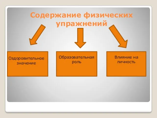 Содержание физических упражнений Оздоровительное значение Образовательная роль Влияние на личность