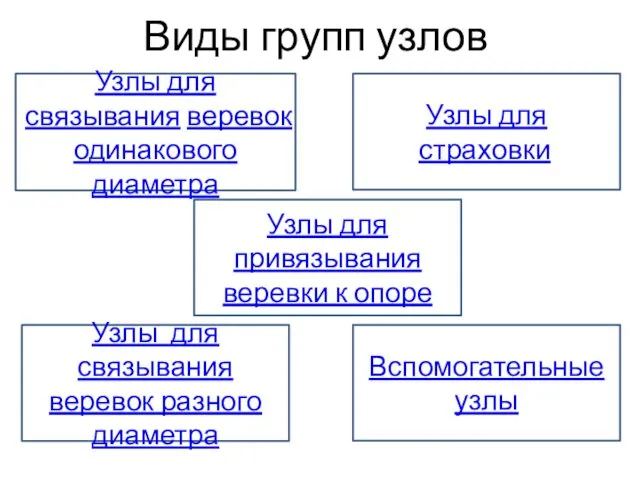 Виды групп узлов Узлы для связывания веревок одинакового диаметра Узлы